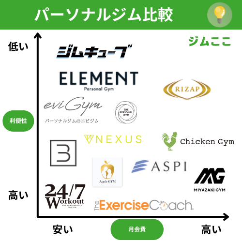パーソナルジムおすすめ人気ランキング比較